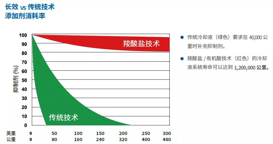 vs 傳統(tǒng)技術(shù) 添加劑消耗率